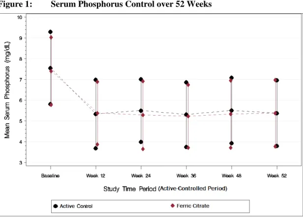 Figure 1:  Serum Phosphorus Control over 52 Weeks 