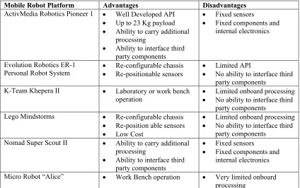 Table 1 Mobile robot platform advantages and disadvantages 