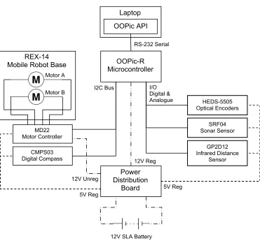 Figure 3.2 Flexible Robot Platform Block Diagram  