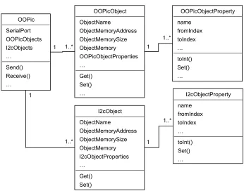 Figure 3.6 Simplified diagram of OOPic API 