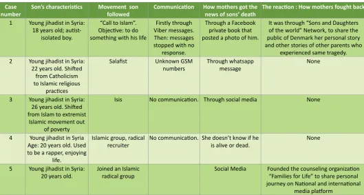 Table 1 Testimonies of women whose sons joined extremists groups via the social media platforms.