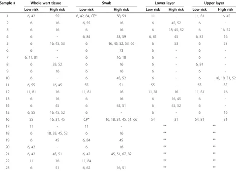 Table 1 HPV type identification in whole wart tissue, swabs, lower and upper layers of wart tissue