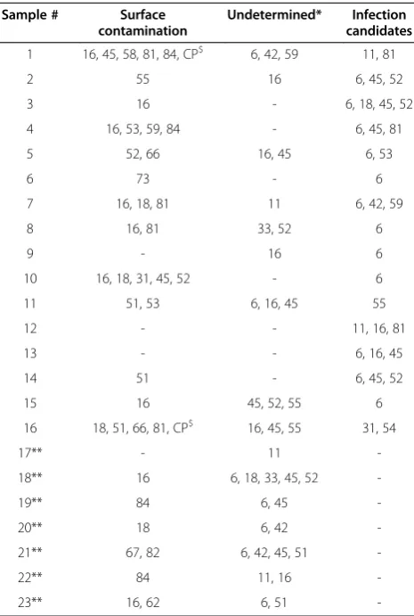 Table 2 Identification of potential surface contaminantsand infection candidates
