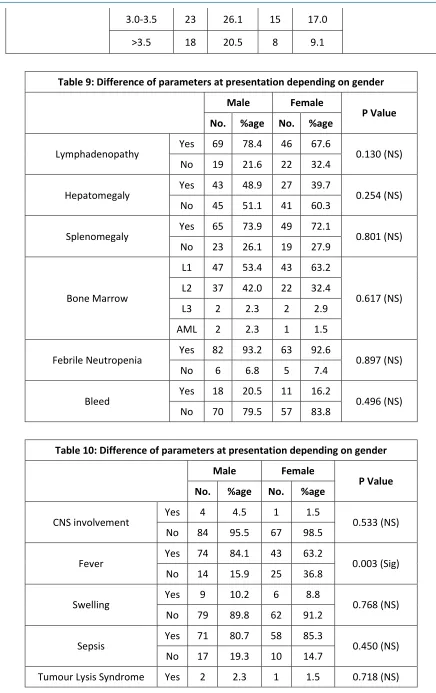 Table 9: Difference of parameters at presentation depending on gender 