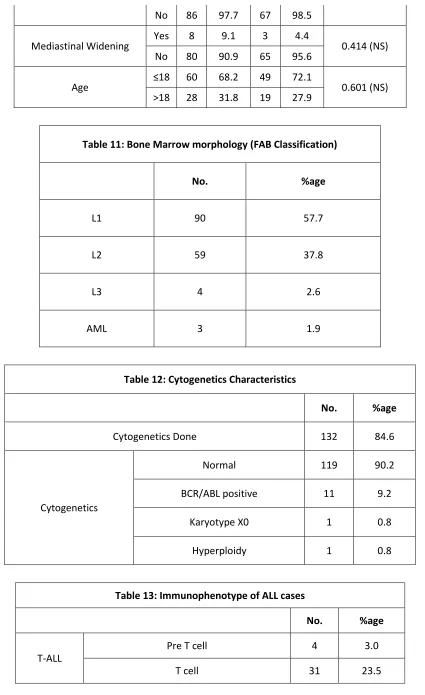 Table 11: Bone Marrow morphology (FAB Classification) 
