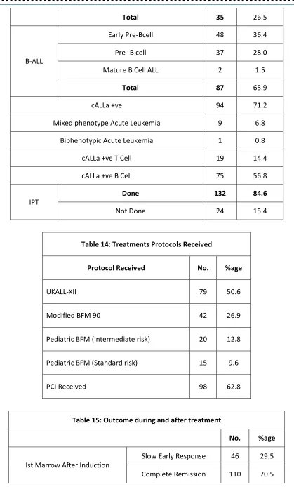 Table 14: Treatments Protocols Received 