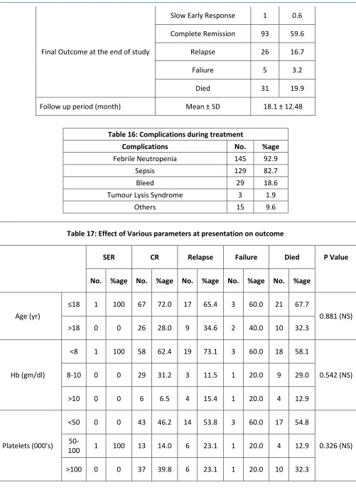 Table 16: Complications during treatment 