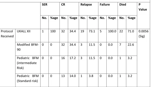 Table 18: Effect of Various parameters at presentation on outcome 