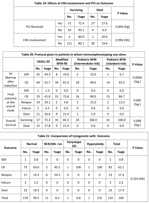 Table 19: Effects of CNS involvement and PCI on Outcome 