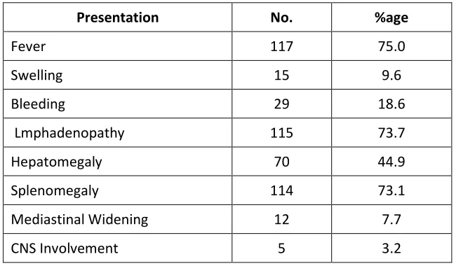 Table 1: Demographic Characteristics of all patients in Kashmir  