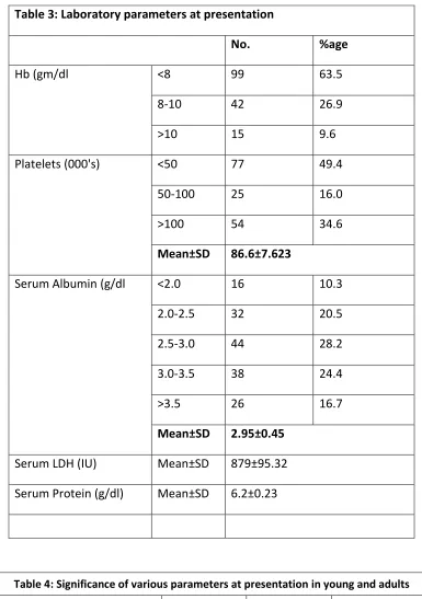 Table 3: Laboratory parameters at presentation  