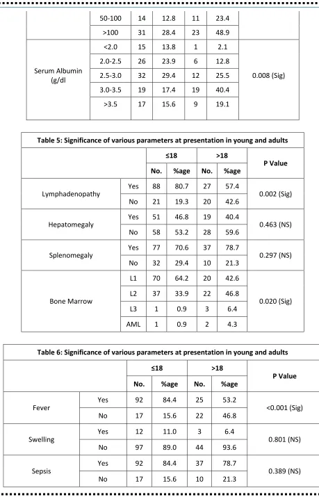 Table 5: Significance of various parameters at presentation in young and adults 