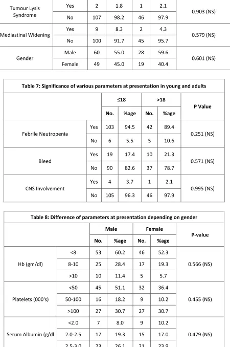 Table 7: Significance of various parameters at presentation in young and adults 