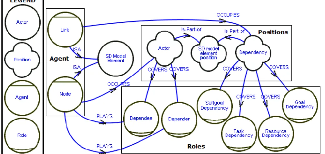 Figure 1  – Strategic Actors (SA) Diagram: SD model’s actors 