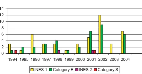 Fig. 4. Number of reportable events of German NPP between 1994and 2004 (Data: BfS).
