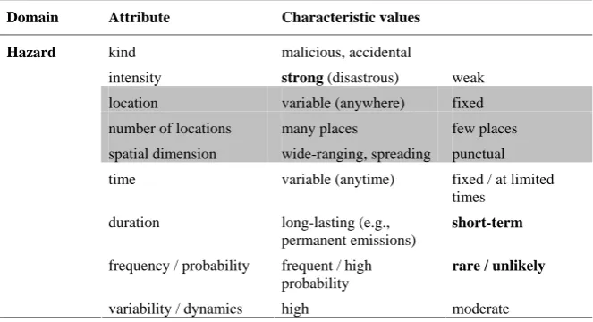 Table 1. Hazard characteristics of man-made risks (grey background and bold fonts imply  Hazard characteristics of man-made risks (grey background and bold fonts imply aspects of particular relevance for risk mappingTable 1.and criteria used for selecting certain man-made risks, respectively).aspects of particular relevance for risk mapping and criteria used for selecting certain man-made risks, respectively) 
