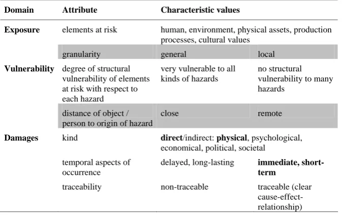 Table 2. Characteristics of exposure, vulnerability and damages regarding man-made risks (grey background and bold fonts imply aspects(grey background and bold fonts imply aspects of particular relevance for risk mapping and Table 2