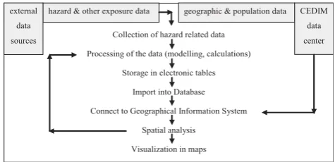 Fig. 2. Flowchart for the visualisation of information.