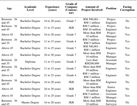 Table 3 - Demography of Experts 