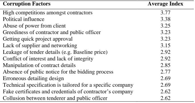 Table 3.2 (a) - Design and Tendering Phase  