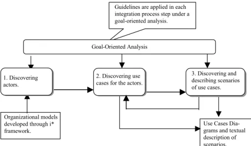 Figure 5. Steps of the integration process between i* and use cases in UML 