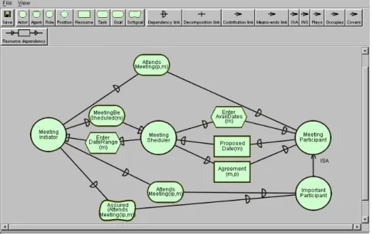 Figure 6. Strategic Dependency Model for the meeting scheduling  with computer-based scheduler