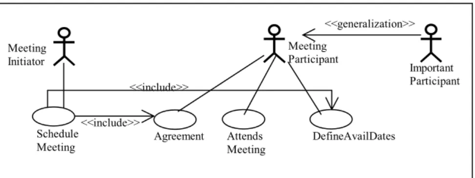 Figure 7.Use Cases Diagram for the Meeting Scheduler system. 