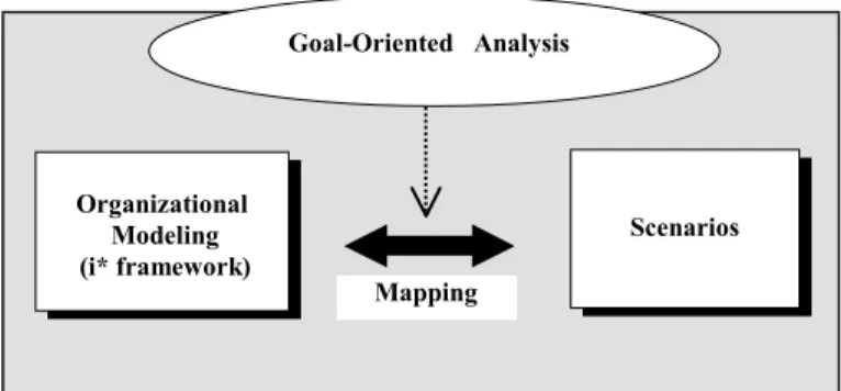 Figure 1. A vision of mapping process between organizational modeling and scenarios. 