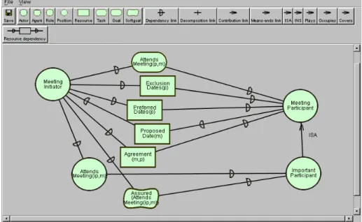 Figure 2. Strategic Dependency Model for the Meeting Scheduler Problem. 