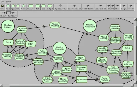 Figure 3.  Strategic Rationale (SR) Model to the Meeting Scheduler System. 