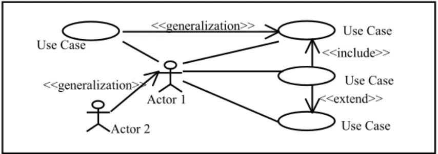 Figure 4. Use Cases notations in UML. 