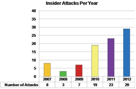 Figure 6: Insider Attacks on ANSF Personnel 