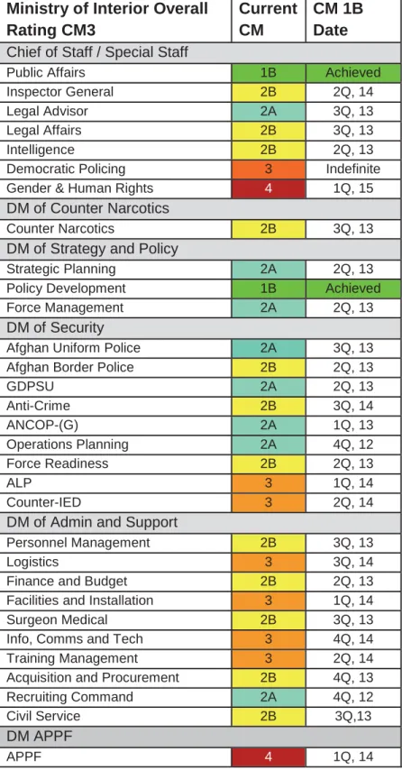 Figure 10:  Ministry of Interior Capability Milestone Ratings  