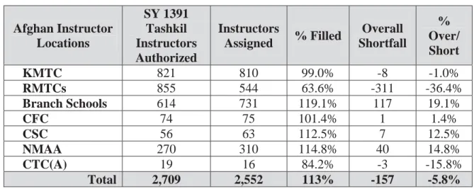 Table 2:  Afghan ANP Instructor Status   Afghan   Instructor   Locations   1391  Tashkil  Instructors  Authorized  InstructorsAssigned to Region  Trained  Instructors Filling Tashkil  Positions  % 