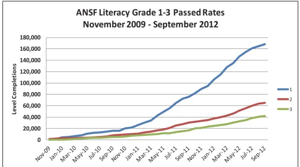 Figure 12:  ANSF Literacy Progress 19