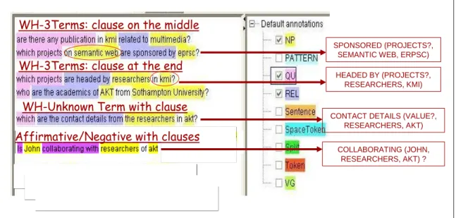 Figure 6.  Example of GATE annotations and linguistic triples for basic queries with clauses 