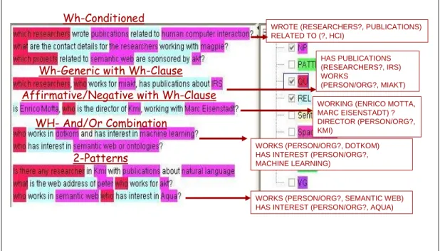 Figure 7.  Example of GATE annotations and linguistic triples for combination of queries 