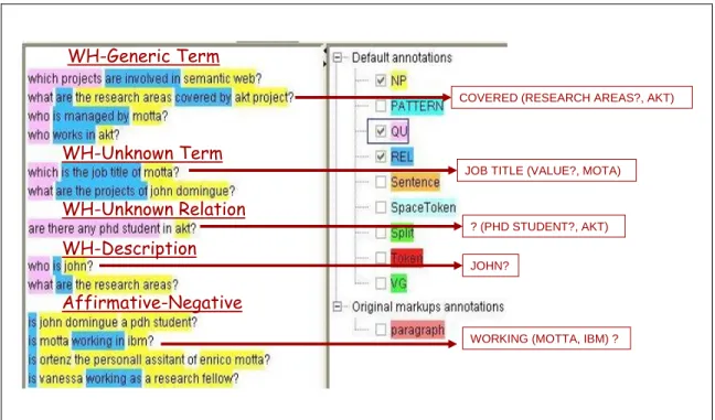 Figure 5.  Example of GATE annotations and linguistic triples for basic queries 