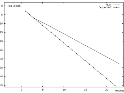 Fig. 2. Behaviour of linear hull bias (ALH) against expected bias (by Piling-up lemma) for increasing number of rounds of PRESENT (data from Table 2).