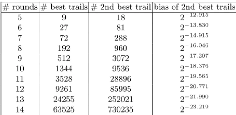 Table 3. Number of second best trails using bitmask 0000000000200000 x .