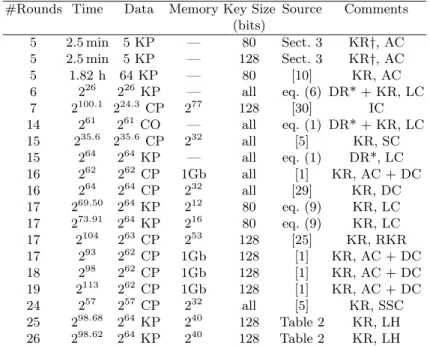 Table 4 lists the attack complexities for PRESENT for increasing number of rounds and in increasing order of time complexity.