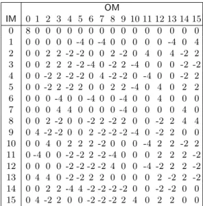Table 6. Linear Approximation Table (LAT) of the S-box of PRESENT. OM IM 0 1 2 3 4 5 6 7 8 9 10 11 12 13 14 15 0 8 0 0 0 0 0 0 0 0 0 0 0 0 0 0 0 1 0 0 0 0 0 -4 0 -4 0 0 0 0 0 -4 0 4 2 0 0 2 2 -2 -2 0 0 2 -2 0 4 0 4 -2 2 3 0 0 2 2 2 -2 -4 0 -2 2 -4 0 0 0 -2