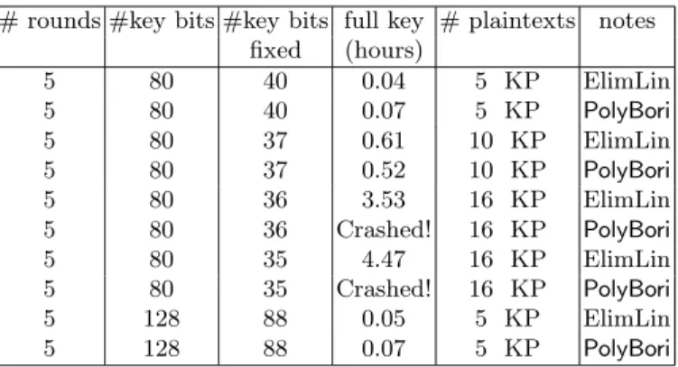 Table 1. Algebraic attack complexities on reduced-round PRESENT