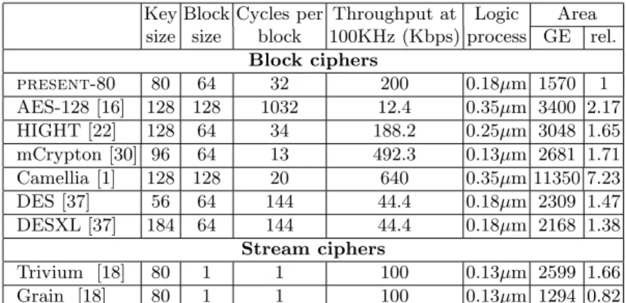 Table 2. Comparison of lightweight cipher implementations
