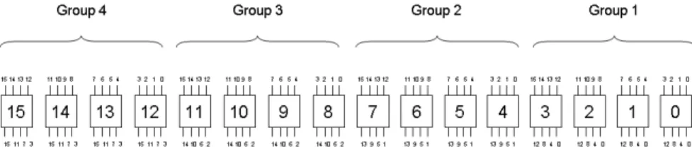 Fig. 3. The grouping of S-boxes in present for the purposes of cryptanalysis. The input numbers indicate the S-box origin from the preceeding round and the output numbers indicate the destination S-box in the following round.