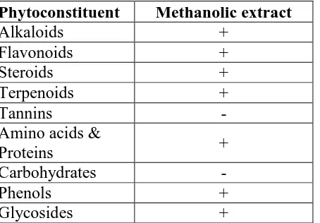 Table I: Result for Methanolic extract of Coldenia procumbens during phytochemical 