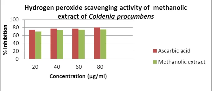Table II: Effect of Coldenia procumbens on inhibition of hydrogen peroxide Radical 