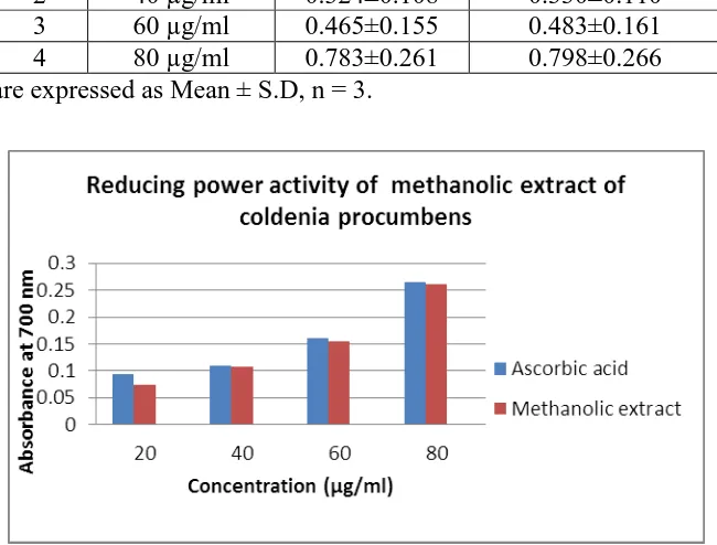 Fig. II: Reducing power activity of methanolic extract of Coldenia procumbens comparison with a standard Ascorbic acid