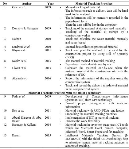 Table 1 - Material tracking practices in material management 