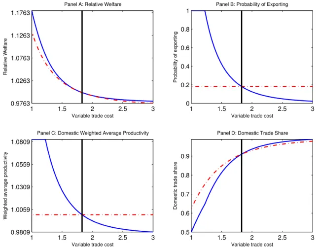 Figure 1: Reductions in variable trade costs in the heterogeneous firm model with an untruncated Pareto distribution and in the extended homogeneous firm model